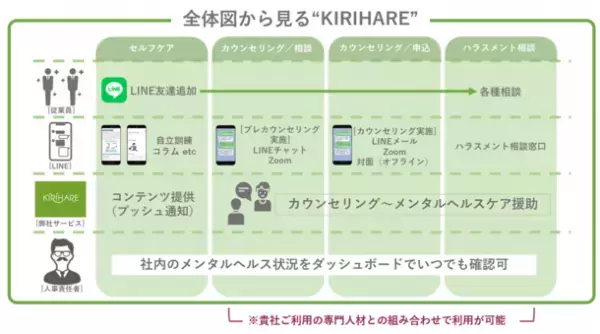 KIRIHAREの「カウンセリング窓口」と「ハラスメント相談窓口」を組み合わせて低価格で利用できるEAPプランを追加しました。