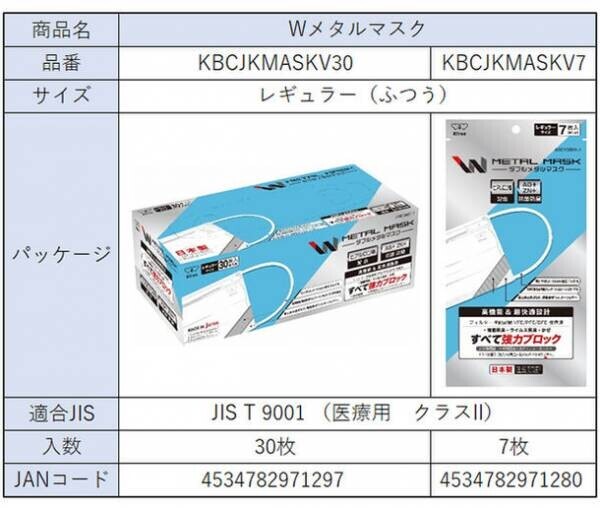恵安、衛生商品ブランド“Kfree”で販売中の「Wメタルマスク」が「日本産業規格(JIS T9001　医療用マスク　クラスII)」の適合番号を取得