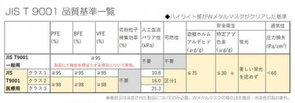 恵安、衛生商品ブランド“Kfree”で販売中の「Wメタルマスク」が「日本産業規格(JIS T9001　医療用マスク　クラスII)」の適合番号を取得