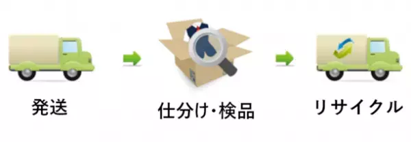 在庫の破棄ロス問題に取り組むWeb About、事務服回収で企業の破棄ロス問題を解消するサービスを開始　～事務服の着払い回収により、破棄問題をサポート！～