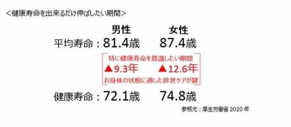 紙パンツをすすめる前にパッドからはじめる“フレイル尿ケア”　『ライフリー いつもの下着で安心パッド』新発売