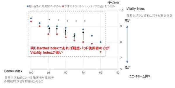 紙パンツをすすめる前にパッドからはじめる“フレイル尿ケア”　『ライフリー いつもの下着で安心パッド』新発売