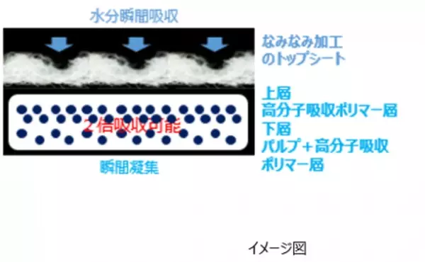 紙パンツをすすめる前にパッドからはじめる“フレイル尿ケア”　『ライフリー いつもの下着で安心パッド』新発売