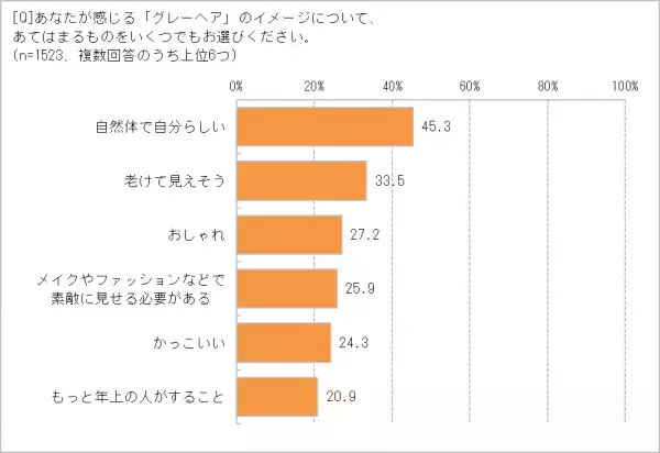 人生100年時代、白髪のある人生も楽しみたい！　「グレーヘア」にしてみたい人、39.7％　ブロンドなど淡く色を入れる「ネオグレーヘア」に注目