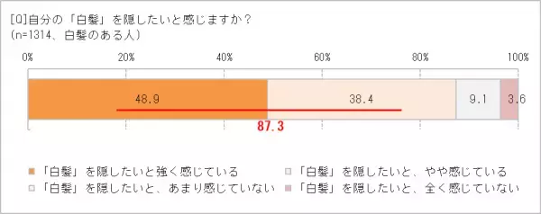 人生100年時代、白髪のある人生も楽しみたい！　「グレーヘア」にしてみたい人、39.7％　ブロンドなど淡く色を入れる「ネオグレーヘア」に注目