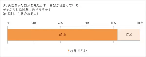 人生100年時代、白髪のある人生も楽しみたい！　「グレーヘア」にしてみたい人、39.7％　ブロンドなど淡く色を入れる「ネオグレーヘア」に注目