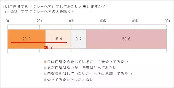 人生100年時代、白髪のある人生も楽しみたい！　「グレーヘア」にしてみたい人、39.7％　ブロンドなど淡く色を入れる「ネオグレーヘア」に注目