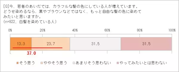 人生100年時代、白髪のある人生も楽しみたい！　「グレーヘア」にしてみたい人、39.7％　ブロンドなど淡く色を入れる「ネオグレーヘア」に注目