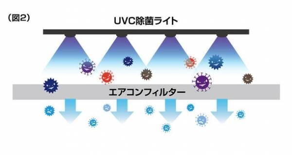 車内のウイルス・細菌を深紫外(UVC) LEDを照射して除菌！「UVC除菌ライト」＆「エアコンフィルター」を新発売