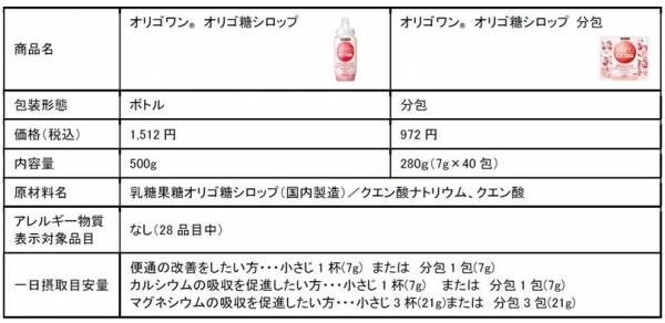 ～ビフィズス菌を増やす～乳糖果糖オリゴ糖配合のシロップ2021年11月22日（月）より機能性表示食品としてリニューアル新発売！『オリゴワン(R) オリゴ糖シロップ』『オリゴワン(R) オリゴ糖シロップ 分包』