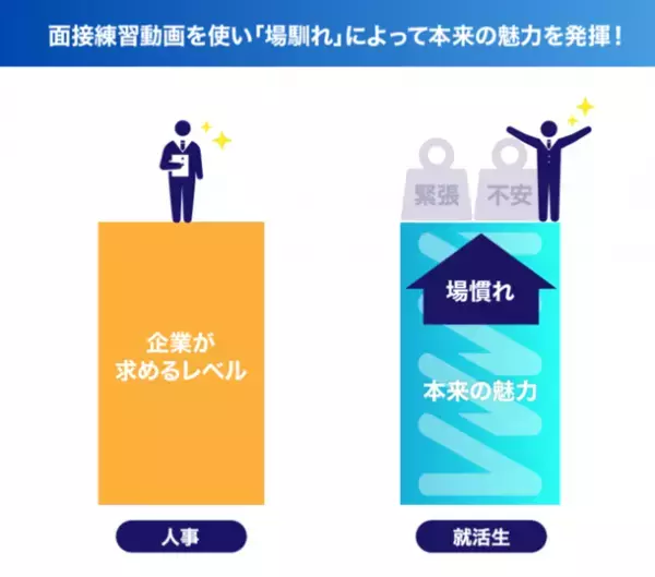 “コロナ禍の就活生を救う面接練習動画を作りたい！”クラウドファンディング開始2日で目標金額達成！11/30まで支援プロジェクト実施