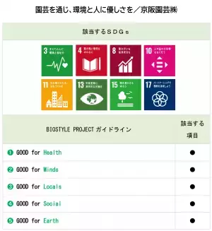 自然環境に配慮したオリジナル園芸資材を京阪園芸ガーデナーズ「Rose Festa 2021秋」で販売～京阪版ＳＤＧｓ「BIOSTYLE」を推進していきます～