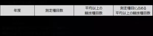 日本最大級のスポーツスクール運営企業リーフラス、小学校向け「運動教育プログラム」を提供　新体力テストの記録が前年比30％アップ