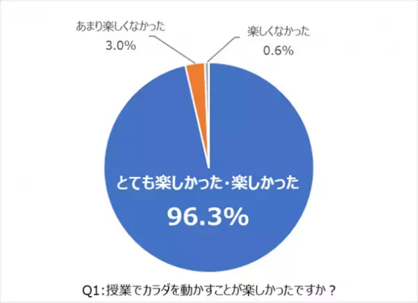 日本最大級のスポーツスクール運営企業リーフラス、小学校向け「運動教育プログラム」を提供　新体力テストの記録が前年比30％アップ