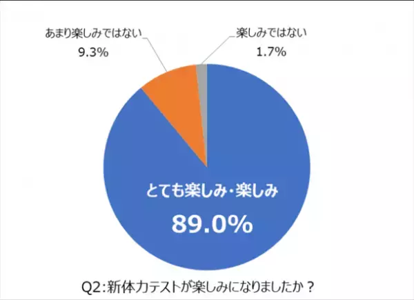 日本最大級のスポーツスクール運営企業リーフラス、小学校向け「運動教育プログラム」を提供　新体力テストの記録が前年比30％アップ