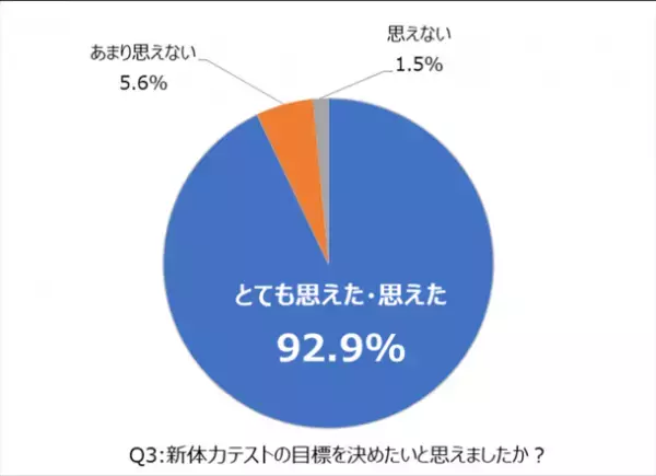 日本最大級のスポーツスクール運営企業リーフラス、小学校向け「運動教育プログラム」を提供　新体力テストの記録が前年比30％アップ