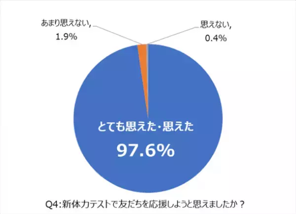 日本最大級のスポーツスクール運営企業リーフラス、小学校向け「運動教育プログラム」を提供　新体力テストの記録が前年比30％アップ