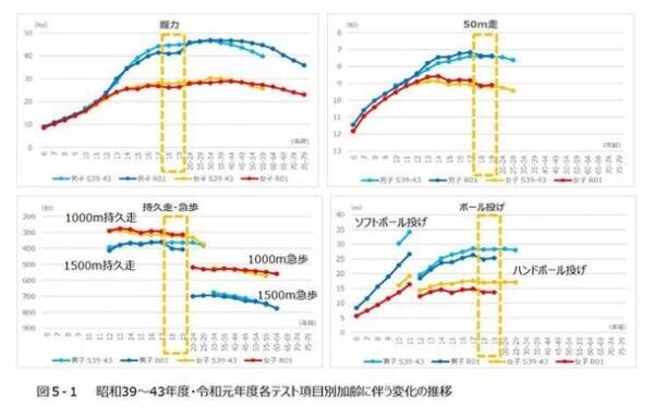 日本最大級のスポーツスクール運営企業リーフラス、小学校向け「運動教育プログラム」を提供　新体力テストの記録が前年比30％アップ