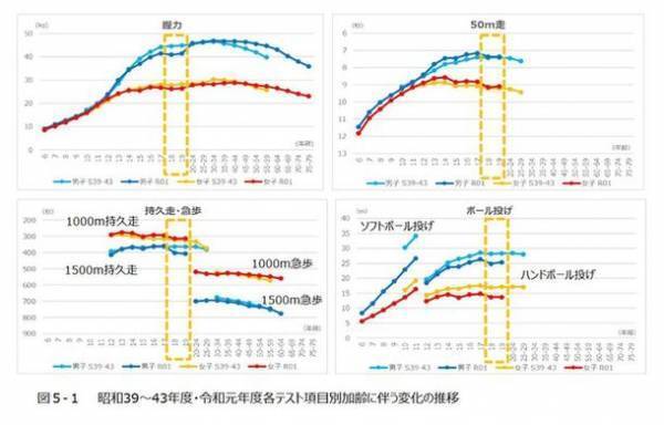 日本最大級のスポーツスクール運営企業リーフラス、小学校向け「運動教育プログラム」を提供　新体力テストの記録が前年比30％アップ