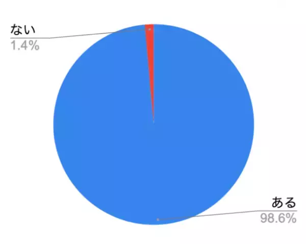 女性の98.6％がダイエット経験者！しかし…50％以上が「リバウンドした」という現実　10月7日は「大人のダイエットの日」コロナ太りからの脱却を目指してBelle Life Style協会が調査発表