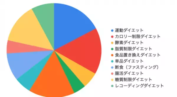 女性の98.6％がダイエット経験者！しかし…50％以上が「リバウンドした」という現実　10月7日は「大人のダイエットの日」コロナ太りからの脱却を目指してBelle Life Style協会が調査発表