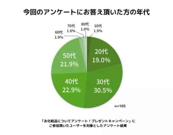 コロナ禍での肌トラブルに関する調査報告　これからの時期に注意したい不織布マスクが招く肌トラブル