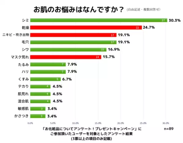 コロナ禍での肌トラブルに関する調査報告　これからの時期に注意したい不織布マスクが招く肌トラブル