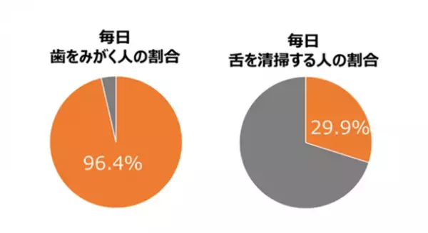 コロナ禍におけるオーラルケア実態調査　舌みがき実施率は約3割！マスク生活の影響など、口の中の舌苔(ぜったい)は増えやすい環境に？！