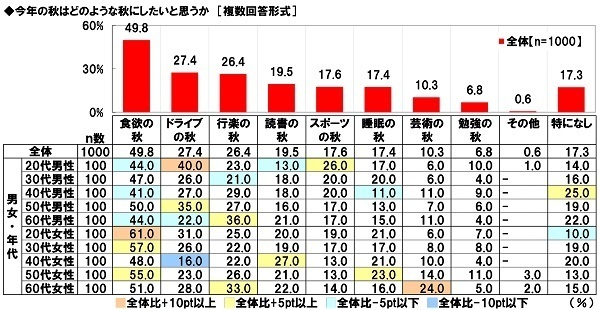 ホンダアクセス調べ　今年の秋レジャーの予算は平均19,115円/回、前回調査から9,035円の大幅増加　今年の秋にクルマで行きたいと思うレジャー　TOP5「食べ歩き」「紅葉狩り」「温泉街散策」「果物狩り」「神社仏閣・城見学」