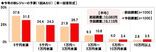 ホンダアクセス調べ　今年の秋レジャーの予算は平均19,115円/回、前回調査から9,035円の大幅増加　今年の秋にクルマで行きたいと思うレジャー　TOP5「食べ歩き」「紅葉狩り」「温泉街散策」「果物狩り」「神社仏閣・城見学」
