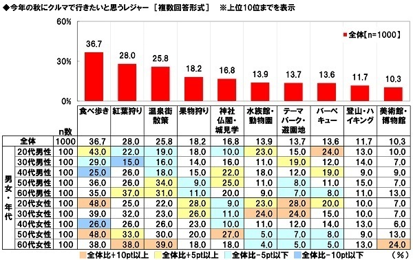 ホンダアクセス調べ　今年の秋レジャーの予算は平均19,115円/回、前回調査から9,035円の大幅増加　今年の秋にクルマで行きたいと思うレジャー　TOP5「食べ歩き」「紅葉狩り」「温泉街散策」「果物狩り」「神社仏閣・城見学」