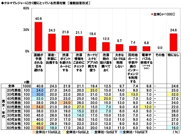 ホンダアクセス調べ　今年の秋レジャーの予算は平均19,115円/回、前回調査から9,035円の大幅増加　今年の秋にクルマで行きたいと思うレジャー　TOP5「食べ歩き」「紅葉狩り」「温泉街散策」「果物狩り」「神社仏閣・城見学」