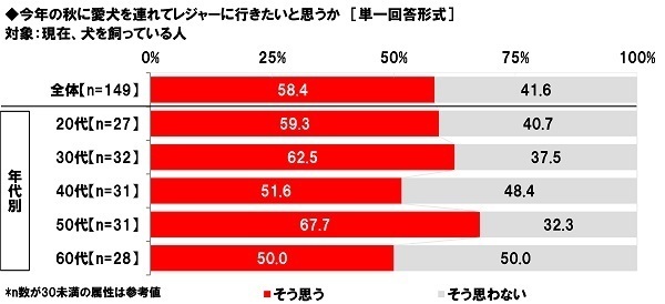ホンダアクセス調べ　今年の秋レジャーの予算は平均19,115円/回、前回調査から9,035円の大幅増加　今年の秋にクルマで行きたいと思うレジャー　TOP5「食べ歩き」「紅葉狩り」「温泉街散策」「果物狩り」「神社仏閣・城見学」