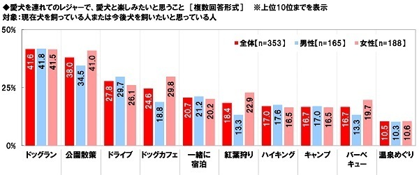 ホンダアクセス調べ　今年の秋レジャーの予算は平均19,115円/回、前回調査から9,035円の大幅増加　今年の秋にクルマで行きたいと思うレジャー　TOP5「食べ歩き」「紅葉狩り」「温泉街散策」「果物狩り」「神社仏閣・城見学」