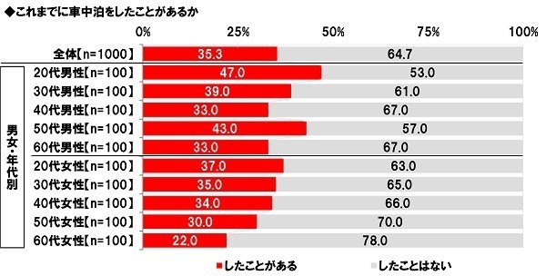 ホンダアクセス調べ　今年の秋レジャーの予算は平均19,115円/回、前回調査から9,035円の大幅増加　今年の秋にクルマで行きたいと思うレジャー　TOP5「食べ歩き」「紅葉狩り」「温泉街散策」「果物狩り」「神社仏閣・城見学」