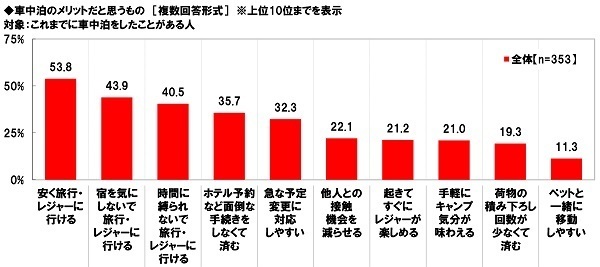 ホンダアクセス調べ　今年の秋レジャーの予算は平均19,115円/回、前回調査から9,035円の大幅増加　今年の秋にクルマで行きたいと思うレジャー　TOP5「食べ歩き」「紅葉狩り」「温泉街散策」「果物狩り」「神社仏閣・城見学」