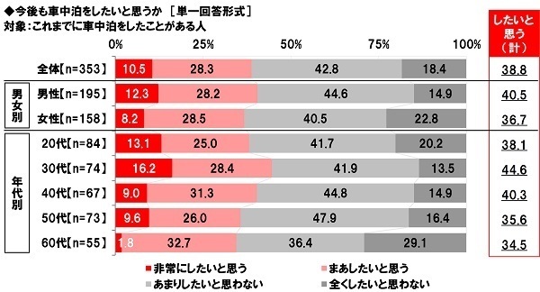 ホンダアクセス調べ　今年の秋レジャーの予算は平均19,115円/回、前回調査から9,035円の大幅増加　今年の秋にクルマで行きたいと思うレジャー　TOP5「食べ歩き」「紅葉狩り」「温泉街散策」「果物狩り」「神社仏閣・城見学」
