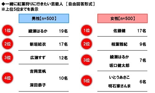 ホンダアクセス調べ　今年の秋レジャーの予算は平均19,115円/回、前回調査から9,035円の大幅増加　今年の秋にクルマで行きたいと思うレジャー　TOP5「食べ歩き」「紅葉狩り」「温泉街散策」「果物狩り」「神社仏閣・城見学」