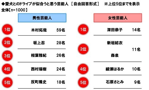 ホンダアクセス調べ　今年の秋レジャーの予算は平均19,115円/回、前回調査から9,035円の大幅増加　今年の秋にクルマで行きたいと思うレジャー　TOP5「食べ歩き」「紅葉狩り」「温泉街散策」「果物狩り」「神社仏閣・城見学」