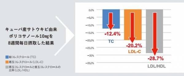 コレステロール管理の指標「LH比」の重要性について特集した記事を健康情報サイト「RAYDEL」にて公開