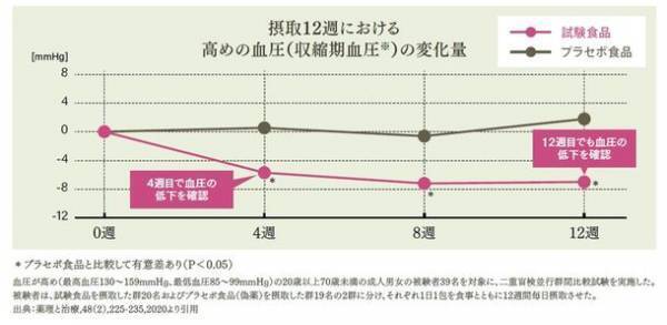 高めの血圧(収縮期血圧)を下げる機能性表示食品『青みかん入り まるごと発酵茶＜機能性表示食品＞』を11/4発売　～100％長崎県産の「茶葉」と「青みかん」を使用～