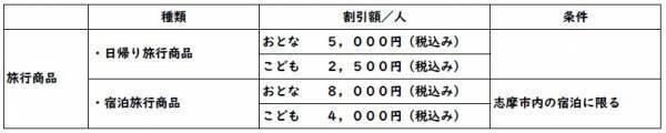 ～志摩市×近鉄　しまの冬の食と鉄道の旅応援事業～志摩の冬の食材を満喫できる旅行商品を割引して販売します！