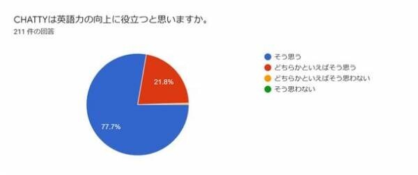 オンライン英会話CHATTY、帝塚山中学校でレッスン実施　99.5％の生徒が「英語力向上に役立つ」と実感