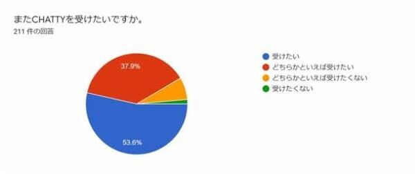 オンライン英会話CHATTY、帝塚山中学校でレッスン実施　99.5％の生徒が「英語力向上に役立つ」と実感