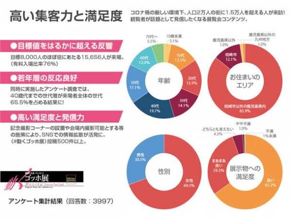 全国巡回始動！【動くゴッホ展】デジタルファインアートの世界　人口2万人のまちに1万5千人を超える観覧者が訪れた展覧会！