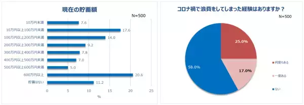 コロナ禍2年目、働く女性のリアルな生活が明らかに！約7割が通勤がなくなった朝に”新習慣”。5人に1人が600万円以上貯蓄！節約している人は約8割。一方、4割以上”コロナ浪費”経験有り！
