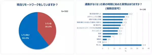 コロナ禍2年目、働く女性のリアルな生活が明らかに！約7割が通勤がなくなった朝に”新習慣”。5人に1人が600万円以上貯蓄！節約している人は約8割。一方、4割以上”コロナ浪費”経験有り！