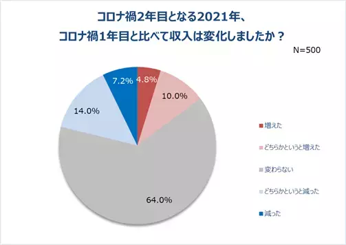 コロナ禍2年目、働く女性のリアルな生活が明らかに！約7割が通勤がなくなった朝に”新習慣”。5人に1人が600万円以上貯蓄！節約している人は約8割。一方、4割以上”コロナ浪費”経験有り！