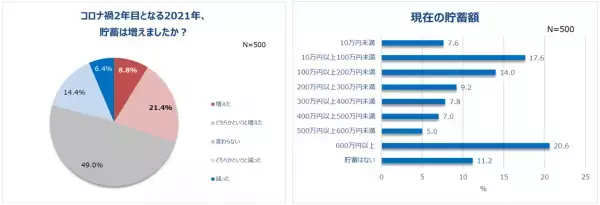 コロナ禍2年目、働く女性のリアルな生活が明らかに！約7割が通勤がなくなった朝に”新習慣”。5人に1人が600万円以上貯蓄！節約している人は約8割。一方、4割以上”コロナ浪費”経験有り！