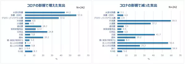 コロナ禍2年目、働く女性のリアルな生活が明らかに！約7割が通勤がなくなった朝に”新習慣”。5人に1人が600万円以上貯蓄！節約している人は約8割。一方、4割以上”コロナ浪費”経験有り！